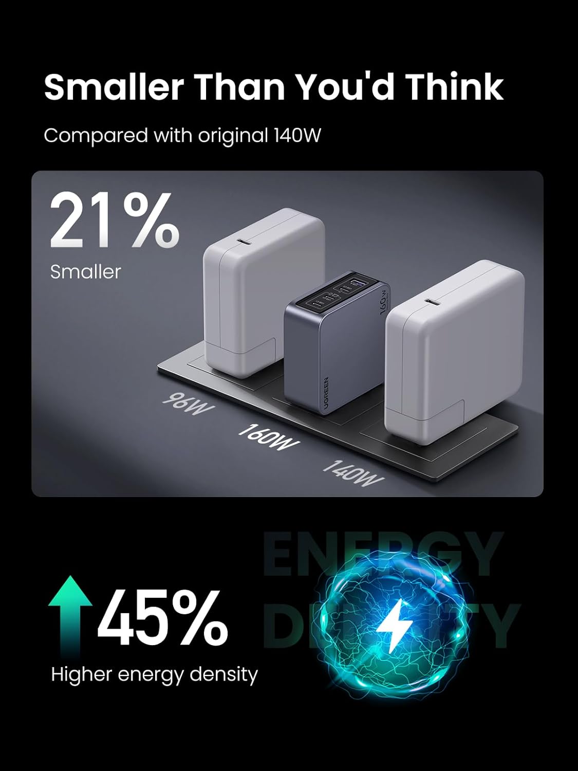 UGREEN 220V 160W, USB-A, 3xUSB-C + кабел C-C, Nexode Pro GaN, графит - X763 / 25877 – снимка 5